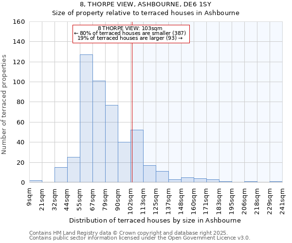 8, THORPE VIEW, ASHBOURNE, DE6 1SY: Size of property relative to terraced houses houses in Ashbourne