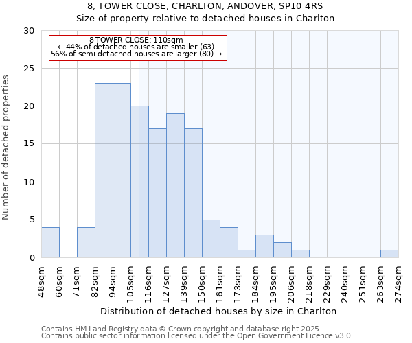8, TOWER CLOSE, CHARLTON, ANDOVER, SP10 4RS: Size of property relative to detached houses houses in Charlton