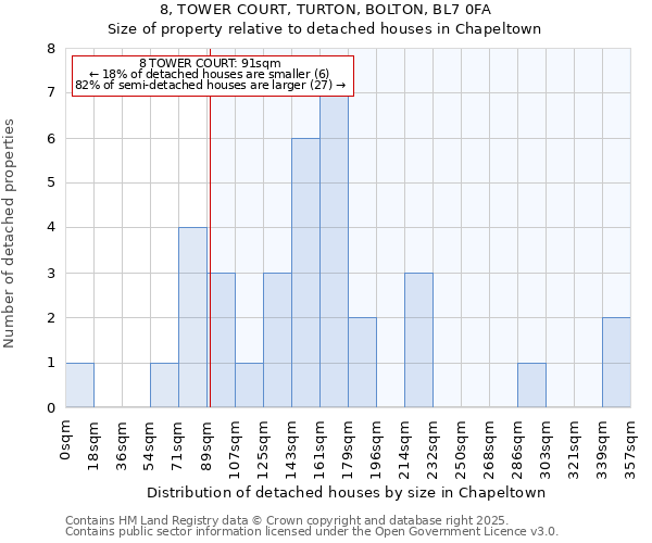 8, TOWER COURT, TURTON, BOLTON, BL7 0FA: Size of property relative to detached houses houses in Chapeltown
