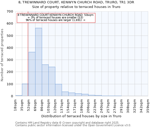 8, TREWINNARD COURT, KENWYN CHURCH ROAD, TRURO, TR1 3DR: Size of property relative to terraced houses houses in Truro