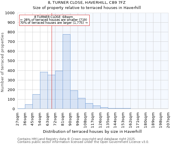 8, TURNER CLOSE, HAVERHILL, CB9 7FZ: Size of property relative to terraced houses houses in Haverhill
