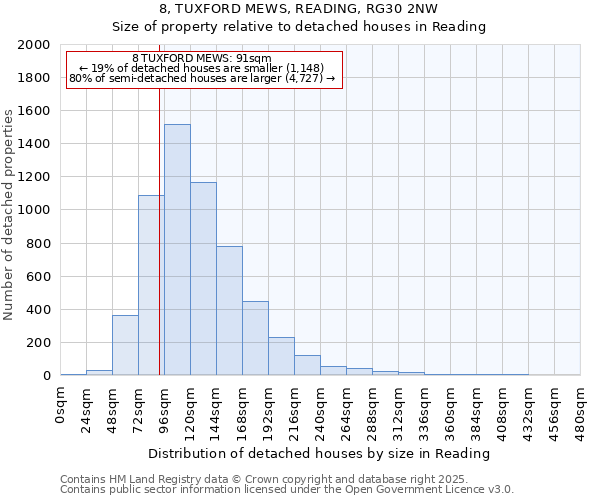 8, TUXFORD MEWS, READING, RG30 2NW: Size of property relative to detached houses houses in Reading
