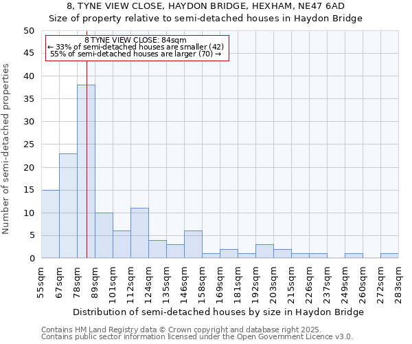 8, TYNE VIEW CLOSE, HAYDON BRIDGE, HEXHAM, NE47 6AD: Size of property relative to semi-detached houses houses in Haydon Bridge