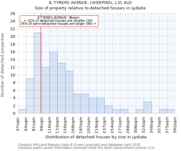 8, TYRERS AVENUE, LIVERPOOL, L31 4LD: Size of property relative to detached houses houses in Lydiate