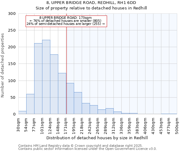 8, UPPER BRIDGE ROAD, REDHILL, RH1 6DD: Size of property relative to detached houses houses in Redhill