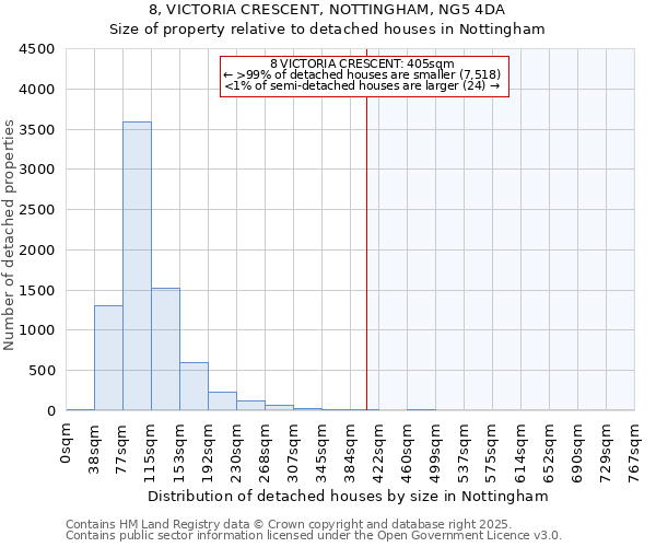 8, VICTORIA CRESCENT, NOTTINGHAM, NG5 4DA: Size of property relative to detached houses houses in Nottingham