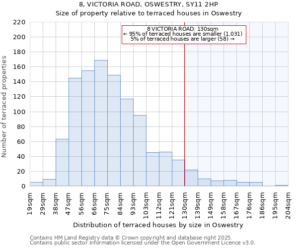 8, VICTORIA ROAD, OSWESTRY, SY11 2HP: Size of property relative to terraced houses houses in Oswestry