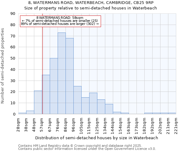8, WATERMANS ROAD, WATERBEACH, CAMBRIDGE, CB25 9RP: Size of property relative to semi-detached houses houses in Waterbeach