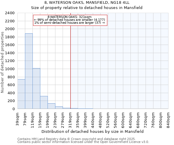 8, WATERSON OAKS, MANSFIELD, NG18 4LL: Size of property relative to detached houses houses in Mansfield