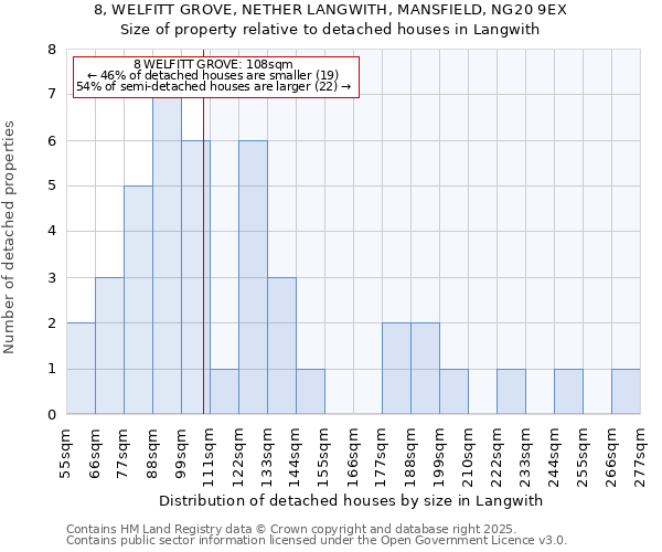 8, WELFITT GROVE, NETHER LANGWITH, MANSFIELD, NG20 9EX: Size of property relative to detached houses houses in Langwith