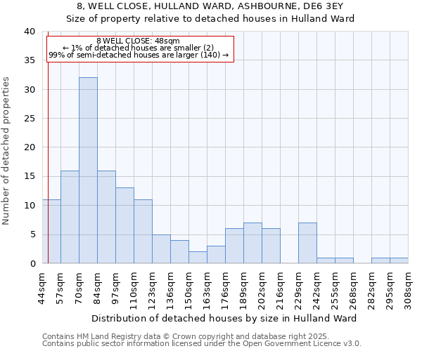 8, WELL CLOSE, HULLAND WARD, ASHBOURNE, DE6 3EY: Size of property relative to detached houses houses in Hulland Ward