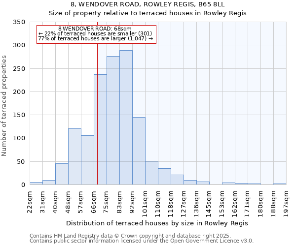8, WENDOVER ROAD, ROWLEY REGIS, B65 8LL: Size of property relative to terraced houses houses in Rowley Regis