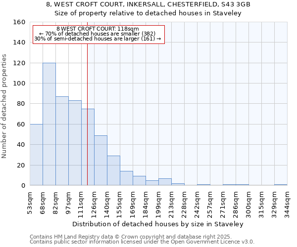 8, WEST CROFT COURT, INKERSALL, CHESTERFIELD, S43 3GB: Size of property relative to detached houses houses in Staveley