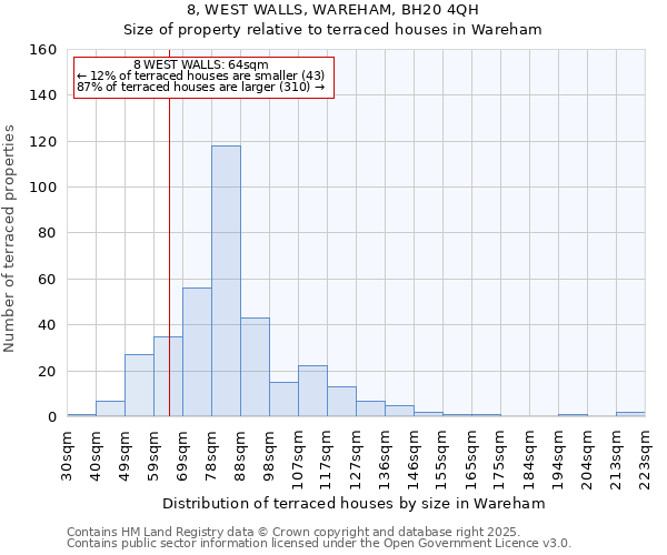8, WEST WALLS, WAREHAM, BH20 4QH: Size of property relative to terraced houses houses in Wareham