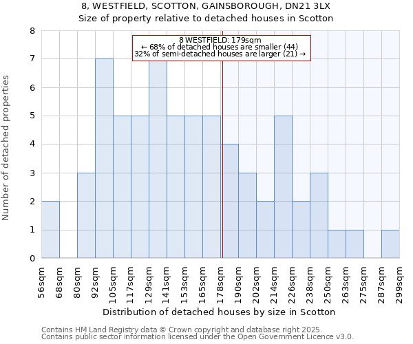 8, WESTFIELD, SCOTTON, GAINSBOROUGH, DN21 3LX: Size of property relative to detached houses houses in Scotton
