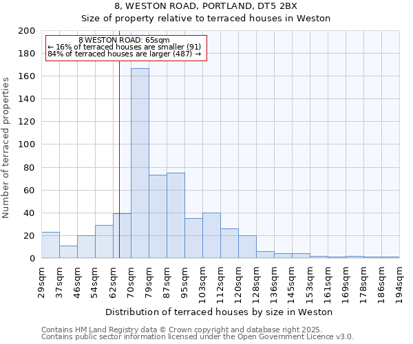 8, WESTON ROAD, PORTLAND, DT5 2BX: Size of property relative to terraced houses houses in Weston
