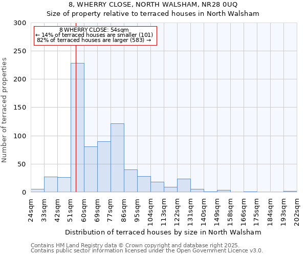 8, WHERRY CLOSE, NORTH WALSHAM, NR28 0UQ: Size of property relative to terraced houses houses in North Walsham