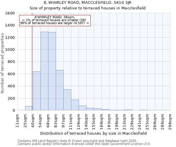 8, WHIRLEY ROAD, MACCLESFIELD, SK10 3JR: Size of property relative to terraced houses houses in Macclesfield