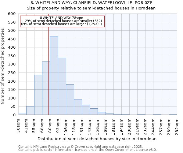 8, WHITELAND WAY, CLANFIELD, WATERLOOVILLE, PO8 0ZF: Size of property relative to semi-detached houses houses in Horndean