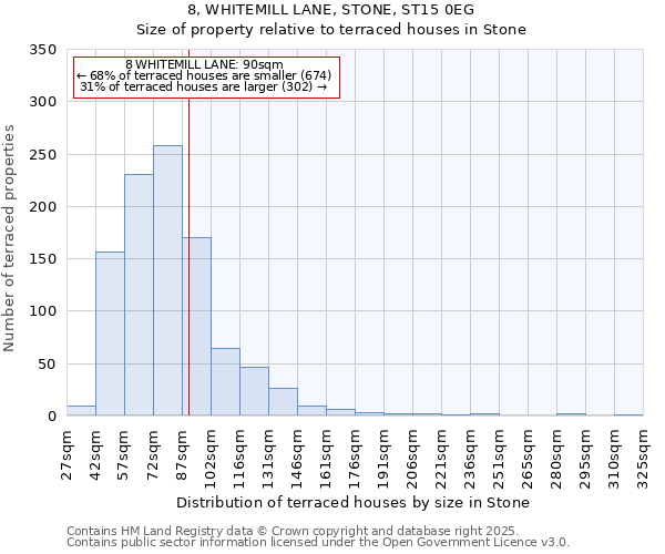 8, WHITEMILL LANE, STONE, ST15 0EG: Size of property relative to terraced houses houses in Stone