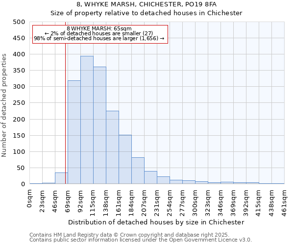 8, WHYKE MARSH, CHICHESTER, PO19 8FA: Size of property relative to detached houses houses in Chichester