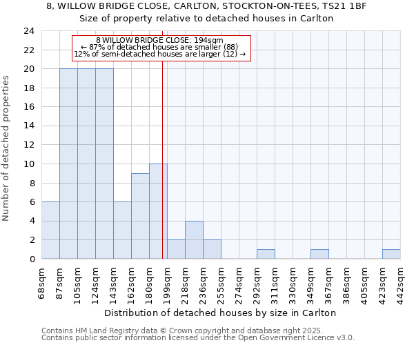 8, WILLOW BRIDGE CLOSE, CARLTON, STOCKTON-ON-TEES, TS21 1BF: Size of property relative to detached houses houses in Carlton