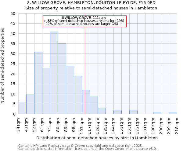 8, WILLOW GROVE, HAMBLETON, POULTON-LE-FYLDE, FY6 9ED: Size of property relative to semi-detached houses houses in Hambleton