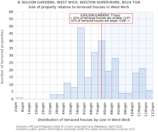 8, WILSON GARDENS, WEST WICK, WESTON-SUPER-MARE, BS24 7GN: Size of property relative to terraced houses houses in West Wick