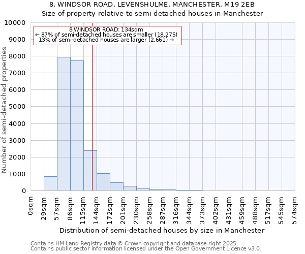 8, WINDSOR ROAD, LEVENSHULME, MANCHESTER, M19 2EB: Size of property relative to semi-detached houses houses in Manchester
