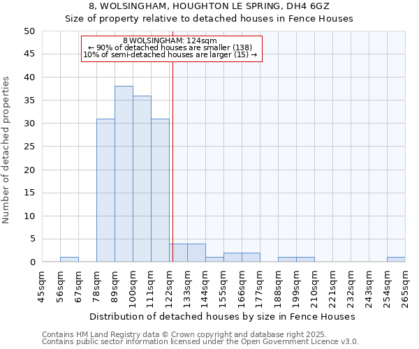 8, WOLSINGHAM, HOUGHTON LE SPRING, DH4 6GZ: Size of property relative to detached houses houses in Fence Houses