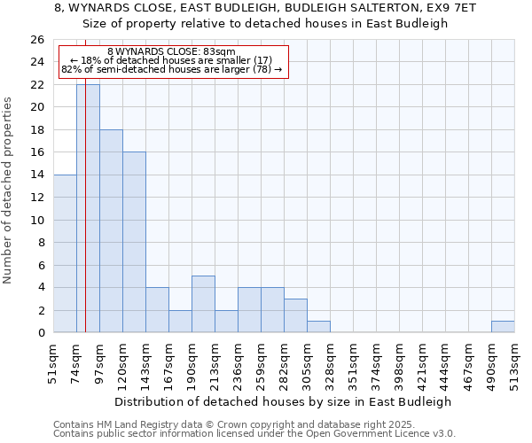 8, WYNARDS CLOSE, EAST BUDLEIGH, BUDLEIGH SALTERTON, EX9 7ET: Size of property relative to detached houses houses in East Budleigh