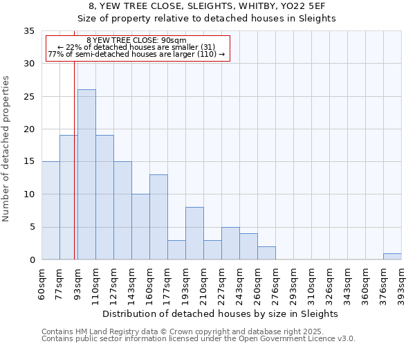 8, YEW TREE CLOSE, SLEIGHTS, WHITBY, YO22 5EF: Size of property relative to detached houses houses in Sleights