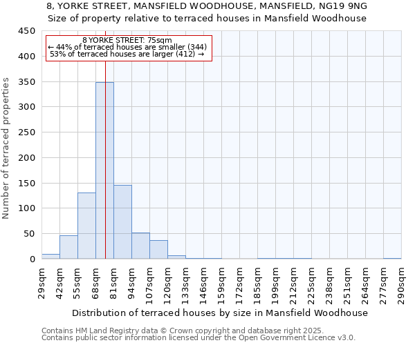 8, YORKE STREET, MANSFIELD WOODHOUSE, MANSFIELD, NG19 9NG: Size of property relative to terraced houses houses in Mansfield Woodhouse