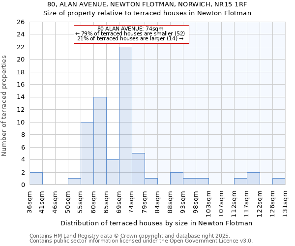80, ALAN AVENUE, NEWTON FLOTMAN, NORWICH, NR15 1RF: Size of property relative to terraced houses houses in Newton Flotman