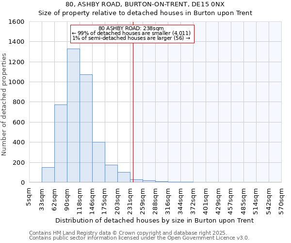 80, ASHBY ROAD, BURTON-ON-TRENT, DE15 0NX: Size of property relative to detached houses houses in Burton upon Trent