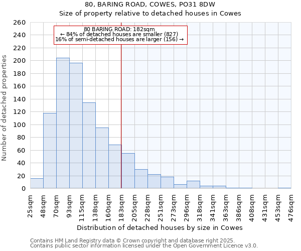 80, BARING ROAD, COWES, PO31 8DW: Size of property relative to detached houses houses in Cowes