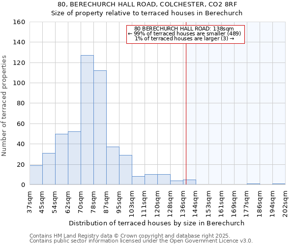 80, BERECHURCH HALL ROAD, COLCHESTER, CO2 8RF: Size of property relative to terraced houses houses in Berechurch