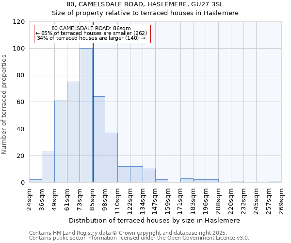 80, CAMELSDALE ROAD, HASLEMERE, GU27 3SL: Size of property relative to terraced houses houses in Haslemere