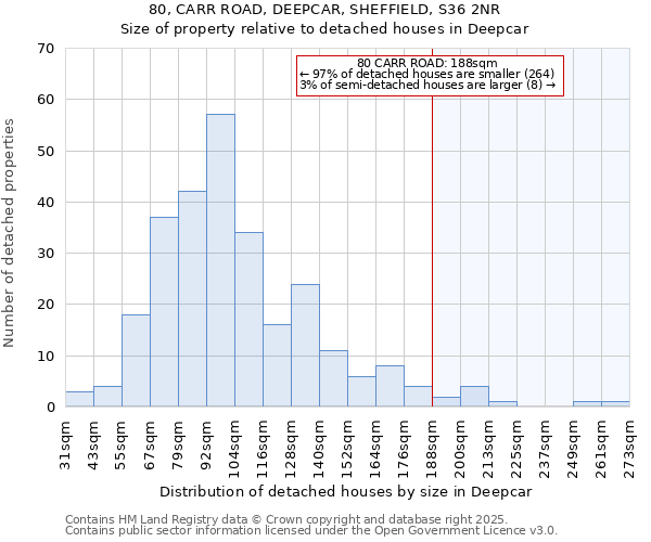 80, CARR ROAD, DEEPCAR, SHEFFIELD, S36 2NR: Size of property relative to detached houses houses in Deepcar