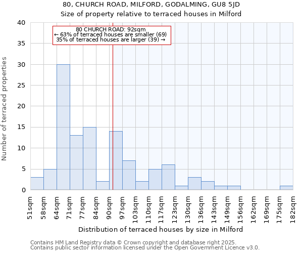 80, CHURCH ROAD, MILFORD, GODALMING, GU8 5JD: Size of property relative to terraced houses houses in Milford