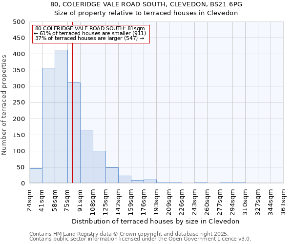 80, COLERIDGE VALE ROAD SOUTH, CLEVEDON, BS21 6PG: Size of property relative to terraced houses houses in Clevedon