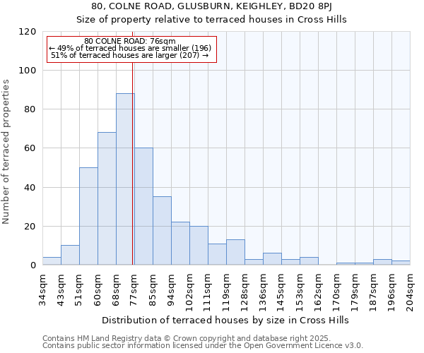 80, COLNE ROAD, GLUSBURN, KEIGHLEY, BD20 8PJ: Size of property relative to terraced houses houses in Cross Hills