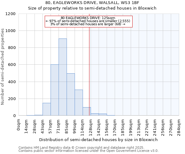 80, EAGLEWORKS DRIVE, WALSALL, WS3 1BF: Size of property relative to semi-detached houses houses in Bloxwich