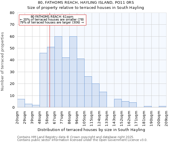 80, FATHOMS REACH, HAYLING ISLAND, PO11 0RS: Size of property relative to terraced houses houses in South Hayling