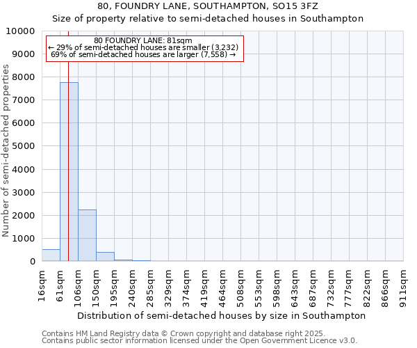 80, FOUNDRY LANE, SOUTHAMPTON, SO15 3FZ: Size of property relative to semi-detached houses houses in Southampton
