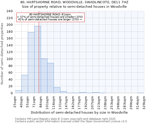 80, HARTSHORNE ROAD, WOODVILLE, SWADLINCOTE, DE11 7HZ: Size of property relative to semi-detached houses houses in Woodville