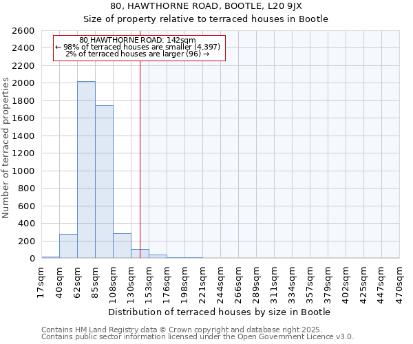 80, HAWTHORNE ROAD, BOOTLE, L20 9JX: Size of property relative to terraced houses houses in Bootle