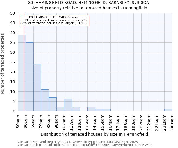 80, HEMINGFIELD ROAD, HEMINGFIELD, BARNSLEY, S73 0QA: Size of property relative to terraced houses houses in Hemingfield