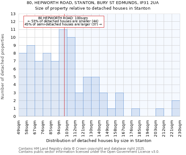 80, HEPWORTH ROAD, STANTON, BURY ST EDMUNDS, IP31 2UA: Size of property relative to detached houses houses in Stanton