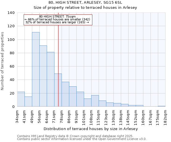 80, HIGH STREET, ARLESEY, SG15 6SL: Size of property relative to terraced houses houses in Arlesey